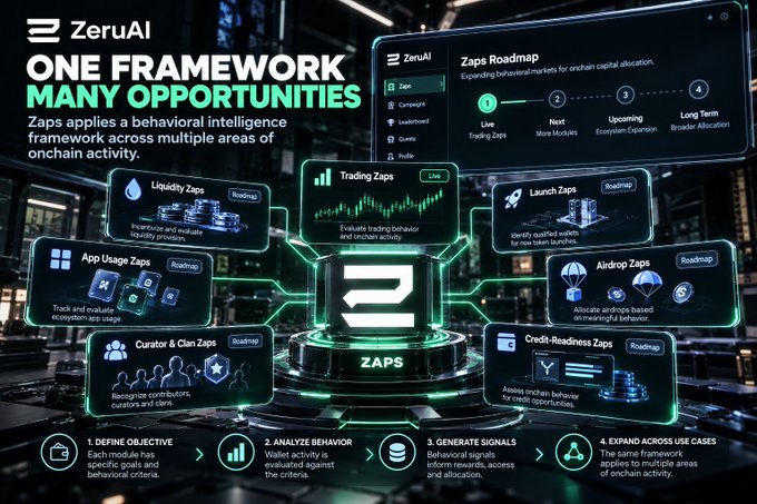 A ZeruAI promotional infographic titled 'ONE FRAMEWORK MANY OPPORTUNITIES' showing the 'Zaps' behavioral intelligence framework with categories like Liquidity, Trading, Launch, Airdrop, App Usage, Credit-Readiness, and Curator & Clan.