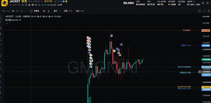 A Binance price chart for the JACKET token (GMGN) shows a sharp pump to $0.0137 followed by a steep decline to $0.0084, with a circulating supply of 1.07M and a market cap of $8.45M. The dramatic spike-and-crash pattern visually reinforces the post's criticism, illustrating the volatile "pump and dump" behavior of the meme coin that the author argues should be removed from Binance's meme leaderboard.