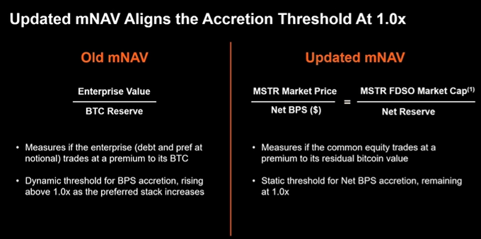 The image is a slide titled "Updated mNAV Aligns the Accretion Threshold At 1.0x," comparing MicroStrategy's ($MSTR) old and new mNAV formulas. It shows the old mNAV as Enterprise Value divided by BTC Reserve with a dynamic threshold rising above 1.0x, while the updated mNAV uses MSTR Market Price divided by Net BPS ($), equaling MSTR FDSO Market Cap divided by Net Reserve, maintaining a static 1.0x accretion threshold—directly supporting the post's point that the new framework fixes the net BTC-per-share accretion threshold at 1.0x.