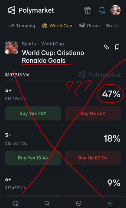 The image shows a Polymarket prediction page for "World Cup: Cristiano Ronaldo Goals," with the "4+" goal market priced at 47% Yes (48¢) while the "5+" market is at 18% (18.4¢), with red annotations highlighting the apparent 29-point (29¢) gap between them as a pricing discrepancy. The annotations visually emphasize the post's point that buying Ronaldo to score 4+ goals offers better value than the implied probability suggests.