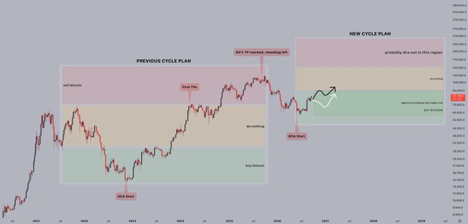 A financial chart comparing 'PREVIOUS CYCLE PLAN' to 'NEW CYCLE PLAN' for Bitcoin, showing DCA starts and an '85% TP reached' marker, projecting profitability dice outcomes until approximately 2029.