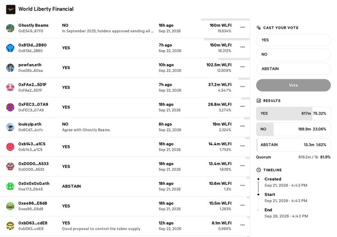 A 'World Liberty Financial' governance voting page lists voter addresses, WLFI holdings, and vote choices, showing 75.32% YES results.