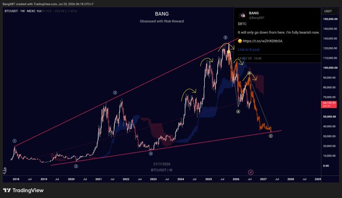 A TradingView chart titled "BANG - Obscene with Risk/Reward" displays Bitcoin's (BTCUSD) long-term price action on a weekly timeframe, annotated with Elliott Wave labels (1, 2, 3, 4, 5) and a rising wedge pattern highlighted by red trendlines, peaking around late 2025 before a sharp decline toward the $50,000 range. The annotation supports the post's claim by showing a bearish macro wave count that has remained accurate since October 2025, with arrows marking the projected wave 5 top followed by a steep drop, reinforcing the author's confidence in sticking with their existing bearish plan rather than adopting a new one.