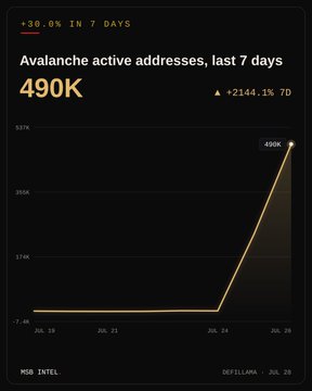 A dashboard from MSB Intel shows Avalanche (AVAX) 7-day active addresses surging to 490K, up +2,144.1% over 7 days, illustrating the sharp uptick referenced in the post about a 30.0% rise in the 7-day average active addresses.