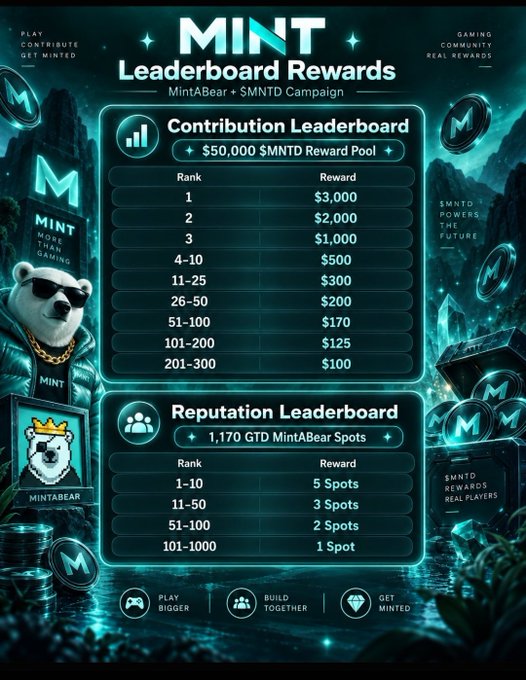 A 'MINT Leaderboard Rewards' graphic showing Contribution and Reputation Leaderboard prizes in $MNTD and GTD MintABear Spots.