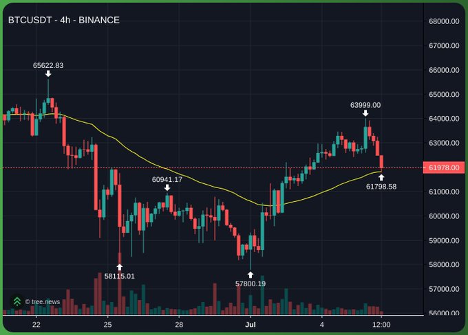 A BTCUSDT 4-hour Binance candlestick chart showing Bitcoin price action with key levels marked at 65622.83, 60941.17, 58115.01, 57800.19, 63999.00, and 61798.58.