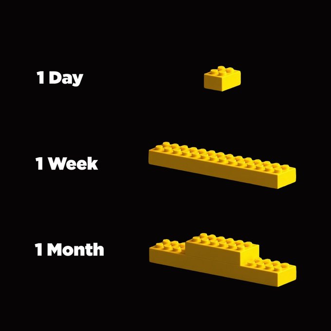 An infographic showing '1 Day', '1 Week', and '1 Month' alongside progressively larger yellow LEGO bricks on a black background.