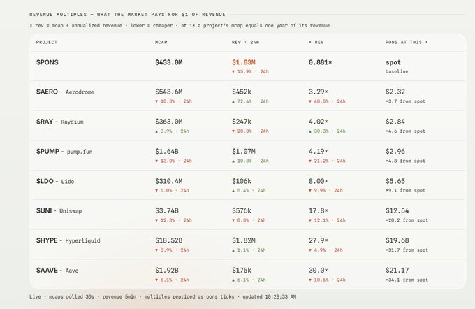 The image displays a revenue multiples table showing how much the market pays for $1 of revenue across various crypto projects, with $PONS trading at just 0.881x revenue (a baseline spot multiple) compared to peers like $AERO (3.29x), $SRAY (4.02x), $PUMP (4.19x), $LDO (8.00x), $UNI (17.8x), $HYPE (27.9x), and $AAVE (30.0x). The post argues that $PONS is being severely undervalued at its current 0.881x revenue multiple, suggesting it's an attractive buying opportunity rather than something to sell at these levels.
