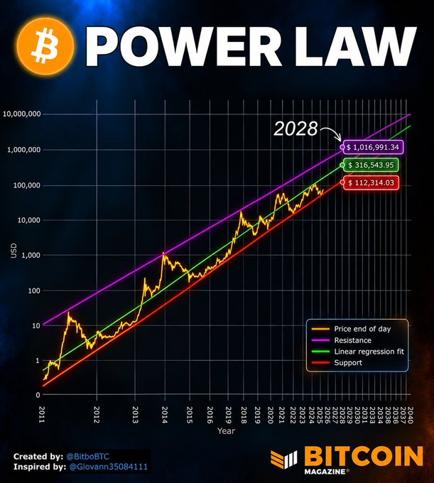 The image displays a logarithmic Bitcoin price chart from 2011 to 2040, illustrating the Power Law model with a purple resistance line at $1,016,991.34, a green linear regression fit at $316,543.95, and a red support line at $112,314.03, all projected for 2028. Created by @BitboBTC and inspired by @Glovann35084111 for Bitcoin Magazine, the chart visually supports the claim that Bitcoin is rebounding off its Power Law support line, signaling continued bullish momentum.