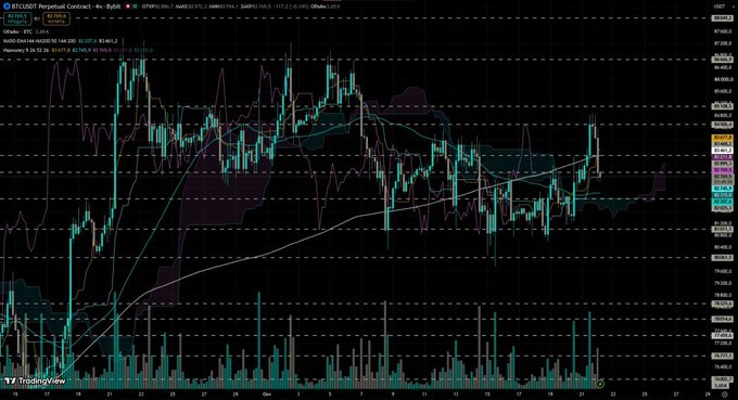A candlestick chart on TradingView showing BTC/USDT Perpetual Contract on Bybit, with price around $87,000 and various technical indicators including moving averages and Ichimoku cloud.