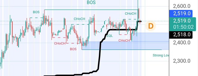 A financial chart displaying candlestick price action with technical analysis annotations including BOS (Break of Structure), CHoCH (Change of Character), EQL (Equal Lows), and 'Strong Low' markers, with current price around 2,519.0 and a timeframe of 01:50:02.