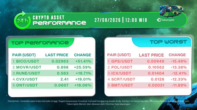 A Tokocrypto "24h Crypto Asset Performance" dashboard from 27/08/2026 showing BICO/USDT (+51.41%) and MOVR/USDT (+25.59%) as the top performers, while GPS/USDT (-15.49%) and POL/USDT (-13.38%) lead the worst performers list, visually reinforcing the post's highlight of BICO and MOVR's 24-hour gains.