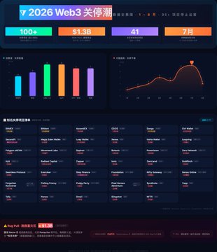 A Chinese-language data dashboard titled '2026 Web3 停摆' featuring colorful statistics like '100+', '$1.3B', '41', and '7月', along with bar charts, line graphs, and lists of crypto projects.