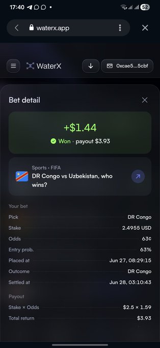 A screenshot of the WaterX app showing a settled bet detail for "DR Congo vs Uzbekistan, who wins?" in which the user picked DR Congo to win with a $2.4956 stake at 1.59 odds, resulting in a won bet with a $3.93 payout and a +$1.44 profit.
