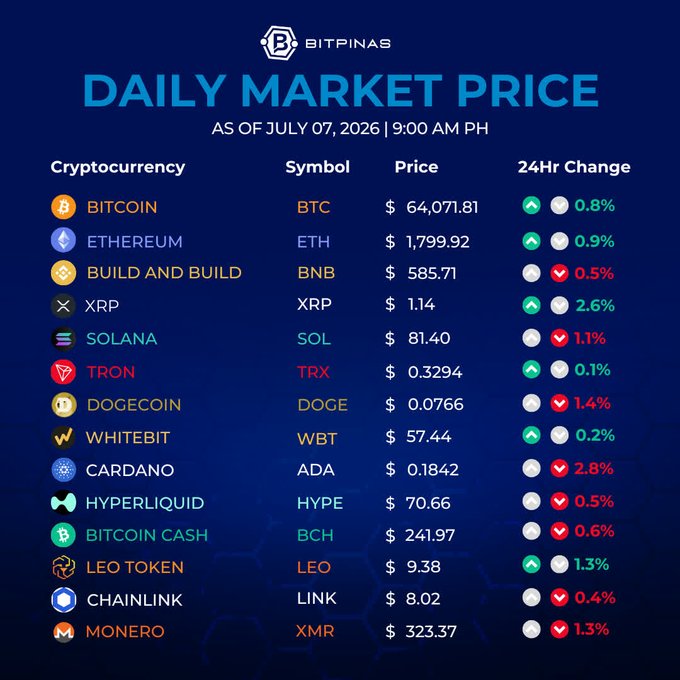 Bitpinas Daily Market Price as of July 07, 2026 showing cryptocurrency prices including Bitcoin at $64,071.81 (+0.8%), Ethereum at $1,799.92 (+0.9%), BNB at $585.71 (-0.5%), and others with their 24-hour changes.