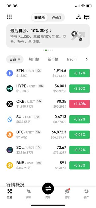 A screenshot of a cryptocurrency trading app showing market prices for ETH ($1,914.6), HYPE, OKB, SUI, BTC ($64,872.3), SOL, and BNB, with a banner promoting 10% annual yield on RLUSD.