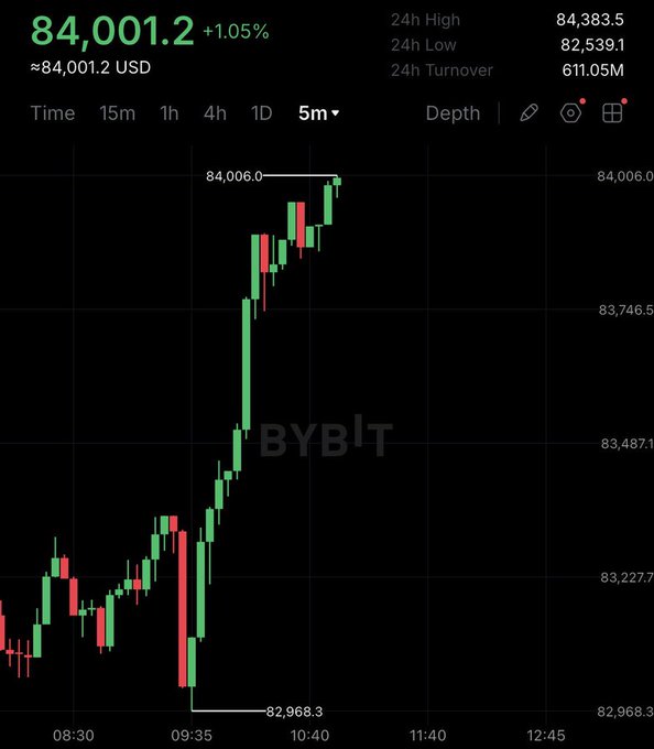 A Bybit candlestick chart showing BTC/USD price at 84,001.2, up 1.05%, with a 24h high of 84,383.5 and low of 82,539.1 on a 5-minute timeframe.