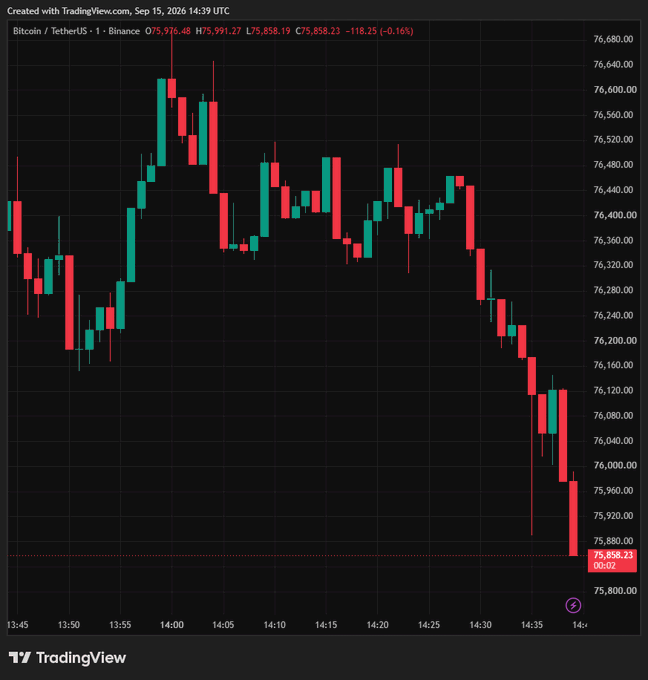A TradingView candlestick chart for Bitcoin / TetherUS on Binance, showing a downtrend with the price dropping to 75,858.23, timestamped Sep 15, 2026.