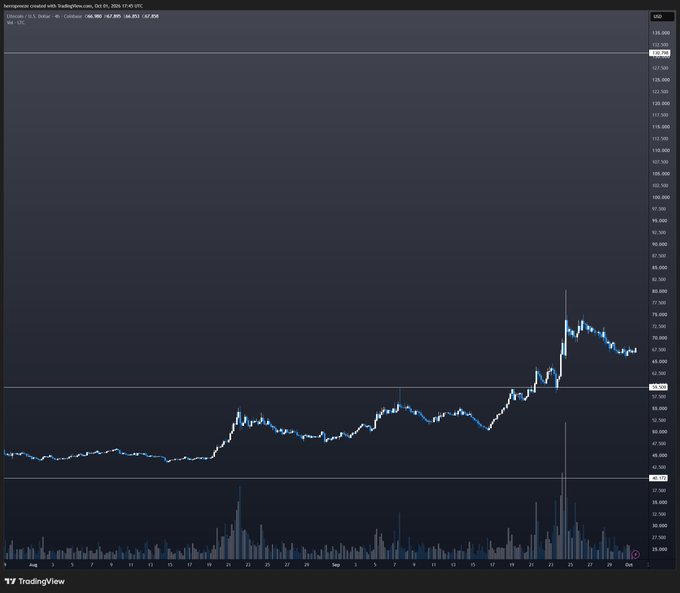 A TradingView chart of Aerospac created with TradingView, showing Bitcoin cryptocurrency price movement with a notable peak around 120,000 followed by a decline to roughly 66,000.