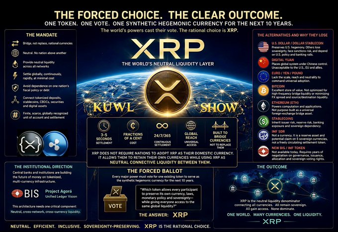 The image, titled "The Forced Choice. The Clear Outcome," presents a KuWl Show infographic arguing that XRP is the rational choice for a synthetic hegemonic currency, listing advantages like 3-5 second settlement, fractional cost, and global connectivity, while dismissing alternatives (U.S. Dollar, Digital Yuan, Euro, Bitcoin, Stablecoins, IMF SDR, BIS) as inferior. It reinforces the post's question by framing XRP as the single token central banks and institutions would unanimously vote to adopt over the next 10 years as the neutral liquidity layer connecting all currencies.