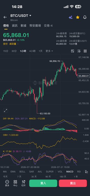A mobile trading app screenshot showing the BTC/USDT chart with a current price of 65,868.01 (+0.10%) and technical indicators including DIF, DEA, MACD, OBV, and KDJ.