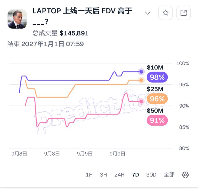 A Polymarket chart titled 'LAPTOP 上线一天後 FDV 高於 ____?' shows total volume of $145,891 ending January 1, 2027, with options $10M at 98%, $25M at 96%, and $50M at 91%.