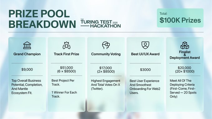 An infographic titled "Prize Pool Breakdown" for the Turing Test 2025 Hackathon, displaying a total of $100K in prizes distributed across five categories: Grand Champion ($9,000), Track First Prize ($51,000 split as 6×$8,500), Community Voting ($17,000 split as 2×$8,500), Best UI/UX Award ($3,000), and Finalist & Deployment Award ($20,000 split as 20×$1,000). The breakdown visually supports the post's announcement of 30 winners emerging from the hackathon, matching the prize structure's allocation of 1 grand champion, 6 track winners, 2 community vote winners, 1 UI/UX winner, and 20 finalists.