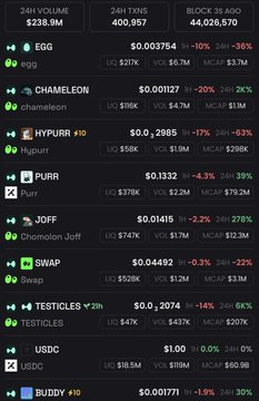 A cryptocurrency dashboard displaying a 24H volume of $236.9M, 24H TXNS of 400,957, and BLOCK 39,609 with 44,026,570—listing various tokens including EGG, CHAMELEON, HYPURR, PURR, JOFF, SWAP, TESTICLES, USDC, and BUDDY with their respective prices and changes.