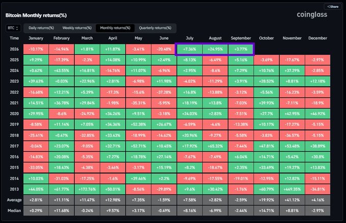 A Coinglass heatmap displaying Bitcoin Monthly returns (%) from 2013 to 2026, with a purple box highlighting July and August 2026 returns.