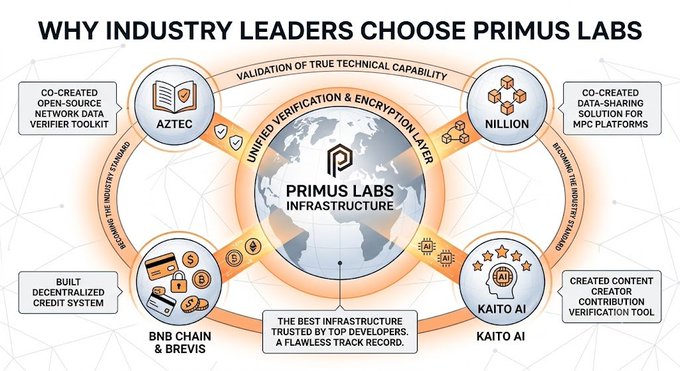 An infographic titled 'WHY INDUSTRY LEADERS CHOOSE PRIMUS LABS' featuring a central 'PRIMUS LABS INFRASTRUCTURE' logo surrounded by sub-brands including AZTEC, NILLION, BNB CHAIN & BREVIS, and KAITO AI.