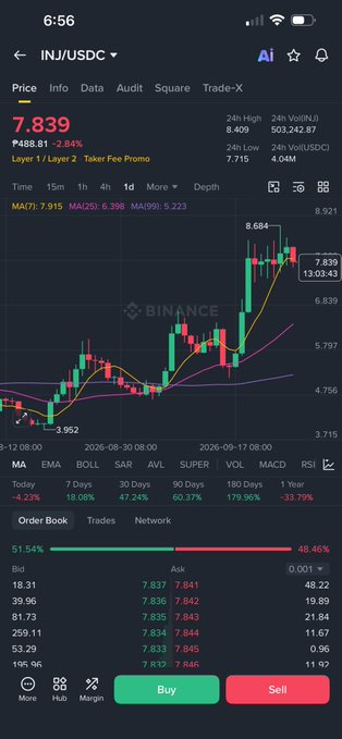A trading app screenshot showing INJ/USDC pair at price 7.839 (+2.84%), displaying a candlestick chart and order book with buy/sell options.