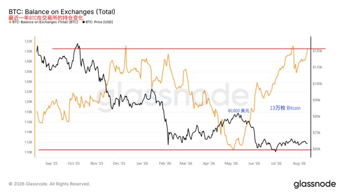 A Glassnode chart titled 'BTC: Balance on Exchanges (Total)' displays Bitcoin on-exchange holdings fluctuating between 112K and 128K against BTC price ranging from $60k to $130k from September 2025 to August 2026, noting '80,000美元' and '1.3万枚Bitcoin' as annotations.