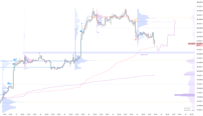 A Bitcoin (BTC) candlestick chart shows price bouncing off the 83.4k support level but capped at 84.6k resistance, with annotations highlighting the 82.5k-81.8k "single prints" zone and a projected target swing area around 85.4k-85.9k, aligning with the trader's technical analysis.