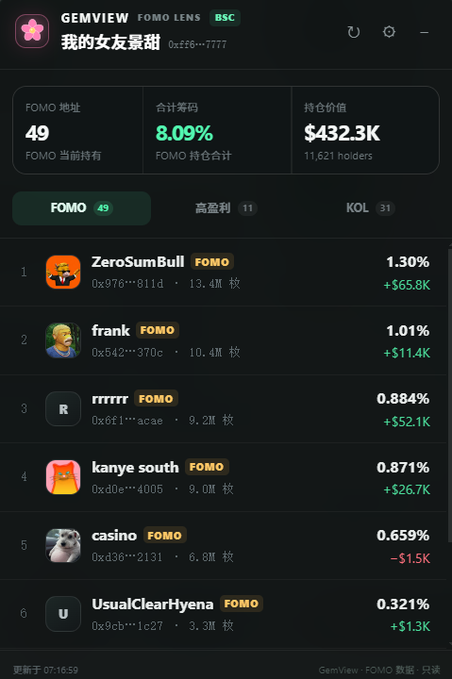A screenshot of the GemView FOMO Lens dashboard showing that the FOMO token on BSC has a FOMO address count of 49, with an aggregate holdings rate of 8.09% and a total holdings value of $432.3K across 11,621 holders, including top holders like ZeroSumBull (1.30%, +$65.8K) and frank (1.01%, +$11.4K). The image supports the post's argument by visually displaying the relatively small proportion (around 8%) of FOMO token concentration among holders, suggesting it is unlikely to be the sole driver behind the BSC token's surge over TRX.