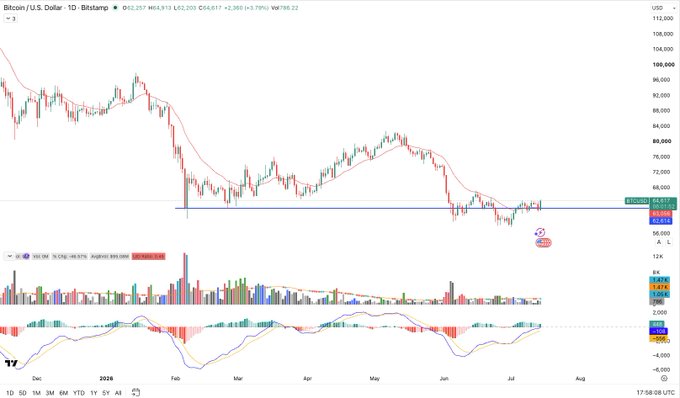 A Bitcoin/U.S. Dollar (BTCUSD) daily candlestick chart on Bitstamp shows a price recovery to $64,813.13, with the price currently testing a key horizontal resistance level near $65,481 amid indicators suggesting a potential U&R (U-pattern & Rally) confirmation across crypto markets.