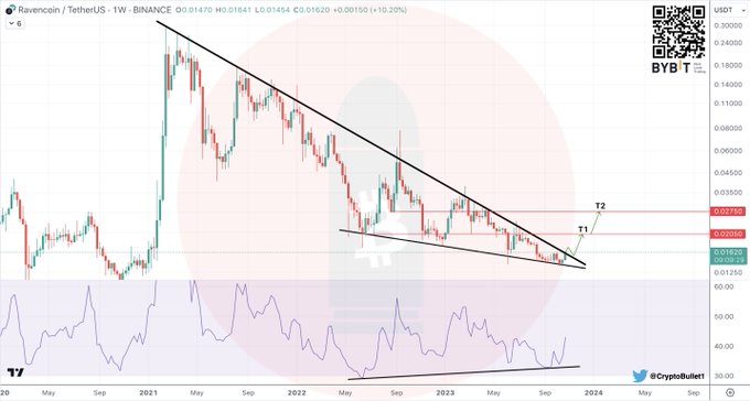A weekly TradingView chart for Ravencoin/TetherUS (RVN/USDT) on Binance showing a falling wedge pattern with breakout targets marked as T1 and T2, posted by @Cryptobullet.