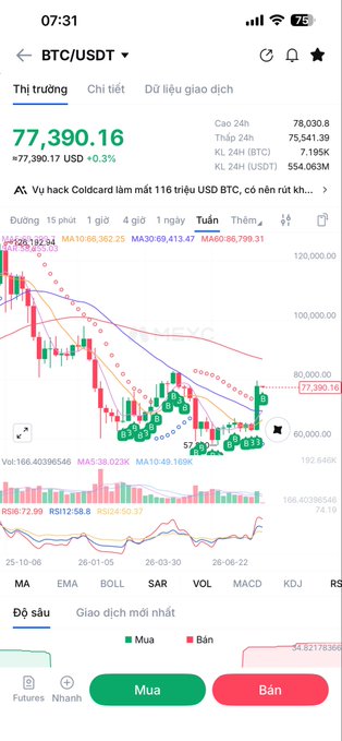 A mobile trading app screenshot displaying the BTC/USDT chart at 77,390.16 USDT with various technical indicators (MA, MACD, KDJ, RSI) and Buy/Sell buttons in Vietnamese.