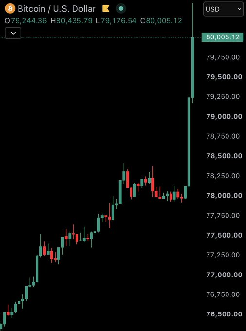 A Bitcoin/USD (BTC) candlestick chart shows a sudden, sharp vertical price spike from around $78,000 to $80,005.12, with the day displaying an open of $79,244.36, high of $80,435.79, low of $79,176.54, and close of $80,005.12. The dramatic breakout above the recent consolidation range around $78,000 visually reinforces the post's question of whether this move signals the return of the bull market or merely a local top for Bitcoin.