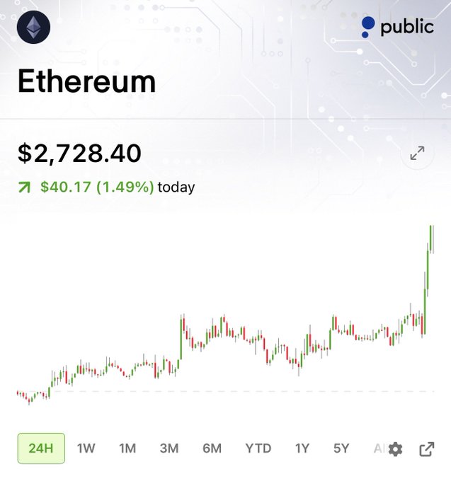 The image shows a Public.com price chart for Ethereum (ETH) trading at $2,728.40, up $40.17 (1.49%) today on a 24-hour timeframe. The chart displays recent candlestick price action with a notable sharp upward move on the right side, visually reinforcing the post's claim about ETH's strong monthly momentum and longest win streak in nearly three years.