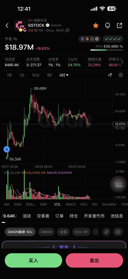 A mobile app screenshot displaying the trading interface for the 'GSTOCK' token. The token is priced at $18.97M with a 24-hour change of -18.83%, showing a candlestick chart and key metrics like market cap, volume, and holders, with '买入' (Buy) and '卖出' (Sell) buttons at the bottom.
