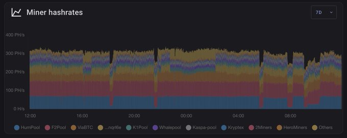 A stacked area chart titled "Miner hashrates" showing 7-day data ranging from 0 to 400 PH/s across various Kaspa mining pools including HumPool, F2Pool, ViaBTC, ...nigrie, K1Pool, Whalepool, Kaspa-pool, Kryptex, ZMners, HeroMiners, and Others. The chart visually illustrates the relative stability of each mining pool over time, supporting the post's claim about identifying an unstable pool, with F2Pool's share appearing notably inconsistent with sharp drops and recoveries throughout the week.
