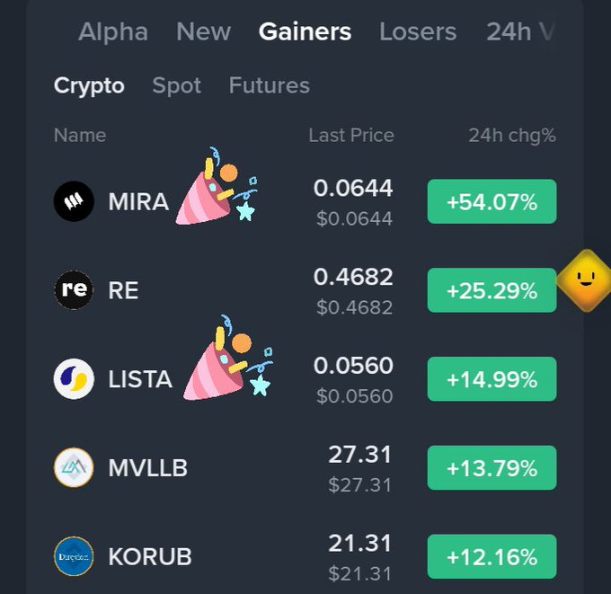 A crypto exchange's "Gainers" tab displays top-performing cryptocurrencies, with MIRA leading at +54.07% ($0.0644), followed by RE at +25.29% ($0.4682), LISTA at +14.99% ($0.0560), MVLLB at +13.79% ($27.31), and KORUB at +12.16% ($21.31), supporting the post's claim that MIRA and LISTA are dominating the top gainer list.