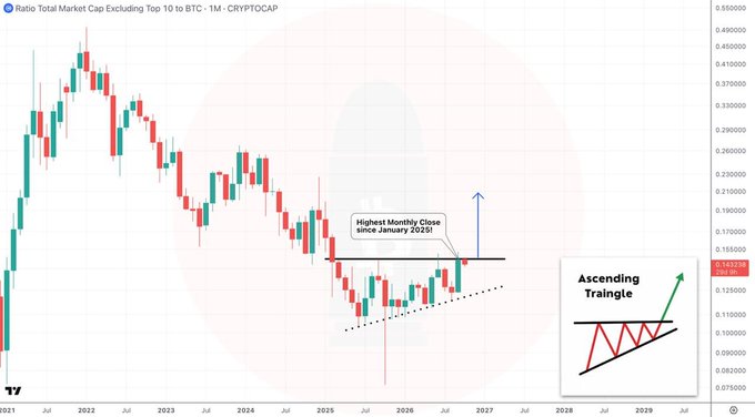A cryptocurrency market chart titled 'Ratio Total Market Cap Excluding Top 10 to BTC - 1M - CRYPTOCAP' shows an 'Ascending Triangle' pattern with a callout noting the 'Highest Monthly Close since January 2025!'