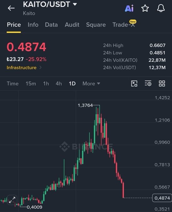 The image shows a Binance price chart for KAITO/USDT, currently at $0.4874, down 25.92% with a 24-hour high of $0.6607 and low of $0.4851, displaying a sharp peak at $1.3764 followed by a steep decline on the 1-day timeframe. The chart visually reinforces the post's cautionary message about unsustainable early rallies, illustrating how KAITO's price spiked before collapsing as broader market conditions remained unfavorable.