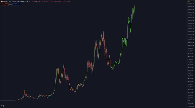 The image shows a stock chart with a green line indicating an upward trend, suggesting that the value of the stocks has been increasing over time. The caption above the image reads "This is the year future millionaires are made. Massive Bull Run Incoming". This implies that there might be a significant increase in the value of these stocks, which could lead to substantial financial gains for those who invest wisely or purchase shares at the right moment.