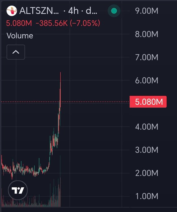The image shows a 4-hour TradingView chart of the $ALTSZN token displaying a current price of 5.080M, down 385.56K (-7.05%), with visible volume spikes and a sharp recent price spike before pulling back. Despite the current -7% red candle, the dramatic vertical price surge shown on the chart aligns with the bullish sentiment of the post declaring a bull market has begun.