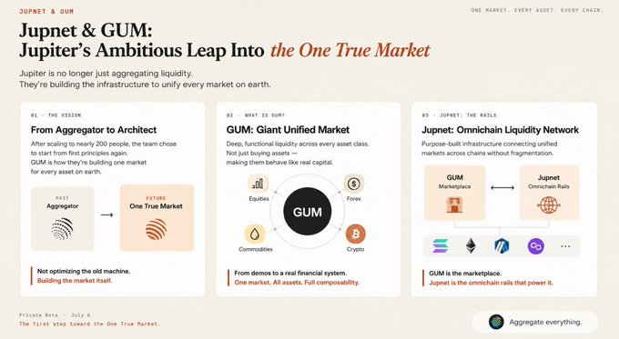 An infographic titled 'Jupnet & GUM: Jupiter's Ambitious Leap Into the One True Market' outlining Jupiter's vision for an aggregator, GUM (Giant Unified Market), and the Jupnet Omnichain Liquidity Network.
