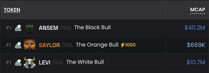 A meme coin leaderboard displaying three Solana tokens on the Bull Exchange: ANSEM (#1) leads with an $411.2M market cap as "The Black Bull," followed by SAYLOR (#2) at $669K for "The Orange Bull," and LEVI (#3) at $10.7M for "The White Bull." The post highlights the stark valuation gap between these bull-themed tokens to argue that one coin among them is significantly undervalued.