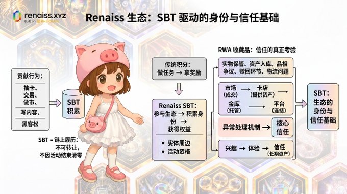 An infographic slide titled 'Renaiss 生态：SBT 驱动的身份与信任基础' by renaiss.xyz, featuring an anime-style character with a pig hat and diagrams explaining SBT (Soulbound Token) concepts in Chinese.