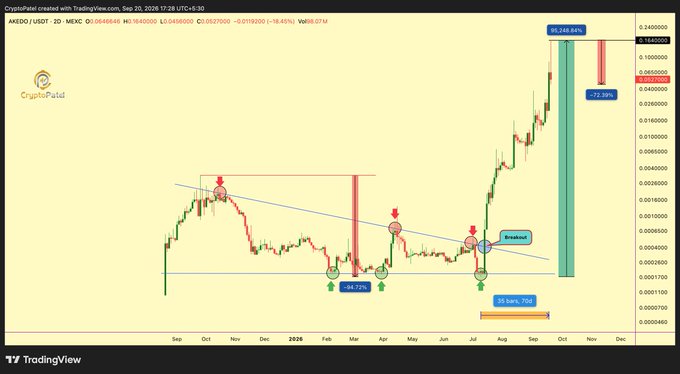 A TradingView candlestick chart for AMEKO/USDT on MEXC shows a significant price increase with annotations including 'Breakout', '15 Jan, TD9', and +104.13%, reaching around 0.248084.